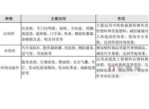 汽車塑料配件行業(yè)定義